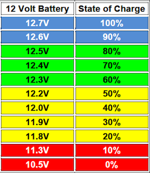 Leisure Battery Maintenance